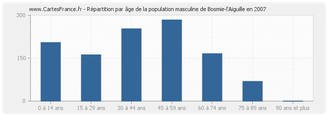 Répartition par âge de la population masculine de Bosmie-l'Aiguille en 2007