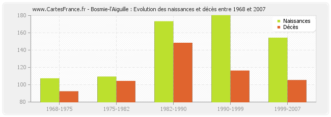 Bosmie-l'Aiguille : Evolution des naissances et décès entre 1968 et 2007