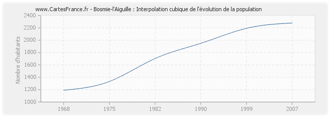 Bosmie-l'Aiguille : Interpolation cubique de l'évolution de la population