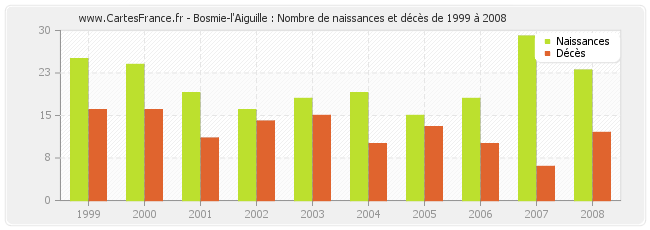 Bosmie-l'Aiguille : Nombre de naissances et décès de 1999 à 2008