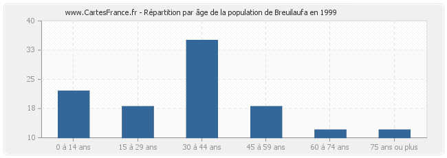 Répartition par âge de la population de Breuilaufa en 1999