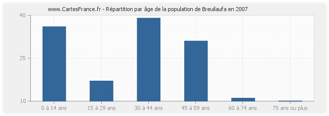 Répartition par âge de la population de Breuilaufa en 2007