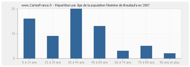 Répartition par âge de la population féminine de Breuilaufa en 2007