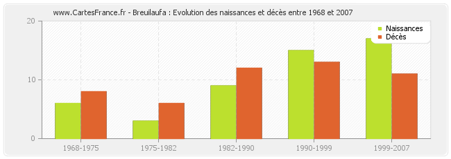 Breuilaufa : Evolution des naissances et décès entre 1968 et 2007
