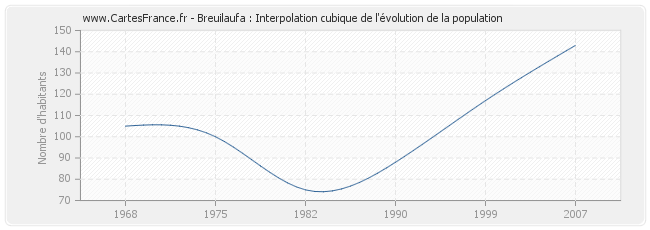 Breuilaufa : Interpolation cubique de l'évolution de la population