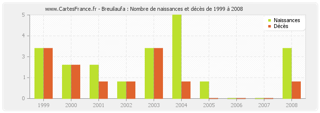 Breuilaufa : Nombre de naissances et décès de 1999 à 2008