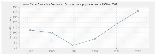 Population Breuilaufa