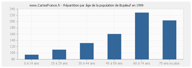 Répartition par âge de la population de Bujaleuf en 1999