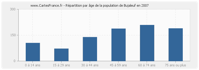 Répartition par âge de la population de Bujaleuf en 2007