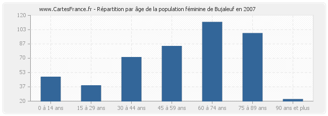 Répartition par âge de la population féminine de Bujaleuf en 2007