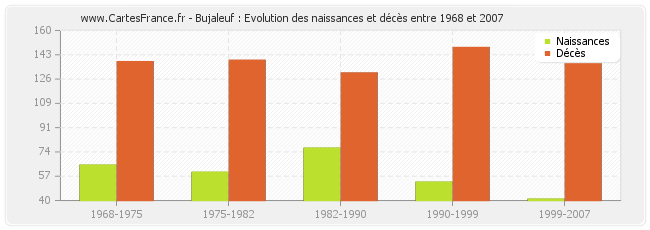 Bujaleuf : Evolution des naissances et décès entre 1968 et 2007