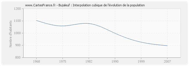 Bujaleuf : Interpolation cubique de l'évolution de la population