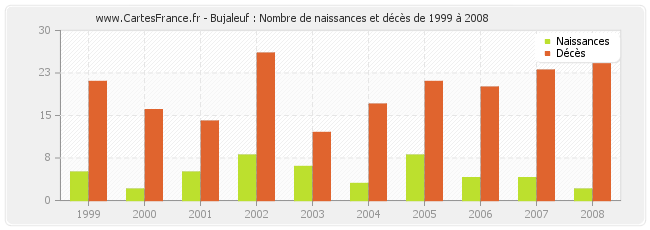 Bujaleuf : Nombre de naissances et décès de 1999 à 2008