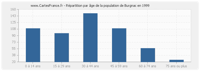 Répartition par âge de la population de Burgnac en 1999