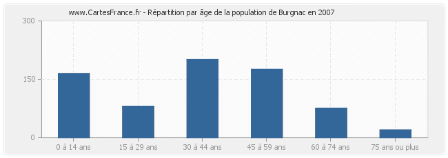 Répartition par âge de la population de Burgnac en 2007
