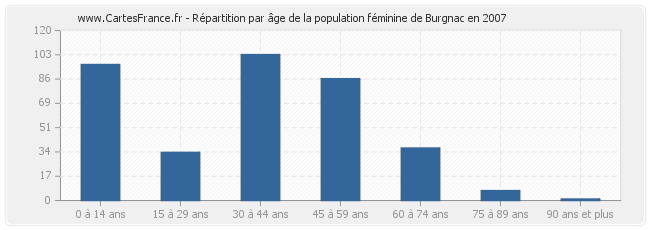 Répartition par âge de la population féminine de Burgnac en 2007