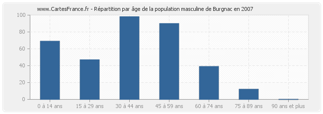 Répartition par âge de la population masculine de Burgnac en 2007