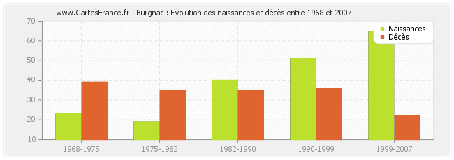 Burgnac : Evolution des naissances et décès entre 1968 et 2007