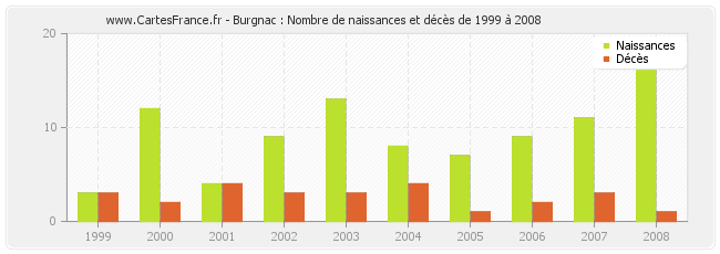 Burgnac : Nombre de naissances et décès de 1999 à 2008