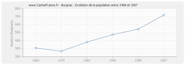 Population Burgnac