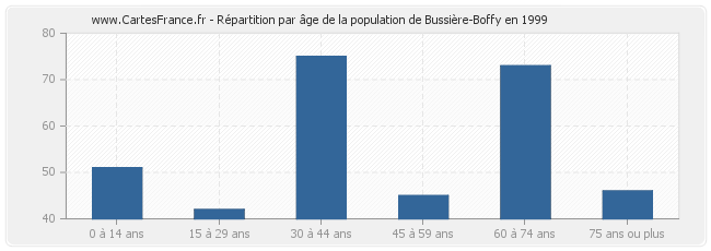 Répartition par âge de la population de Bussière-Boffy en 1999