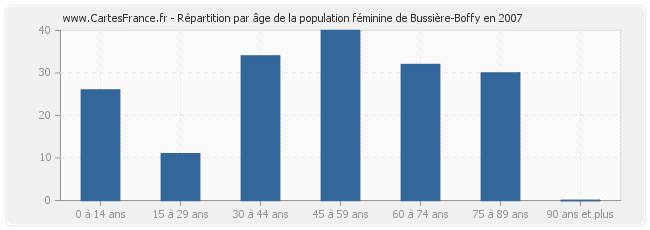 Répartition par âge de la population féminine de Bussière-Boffy en 2007