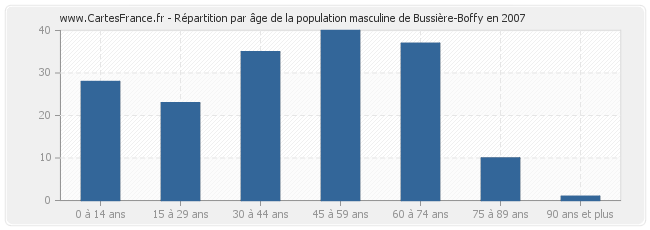 Répartition par âge de la population masculine de Bussière-Boffy en 2007