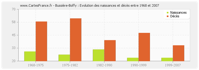 Bussière-Boffy : Evolution des naissances et décès entre 1968 et 2007