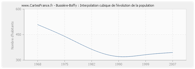Bussière-Boffy : Interpolation cubique de l'évolution de la population