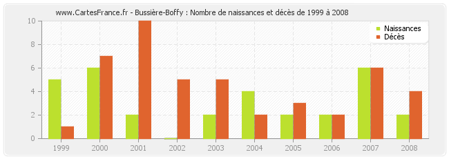Bussière-Boffy : Nombre de naissances et décès de 1999 à 2008