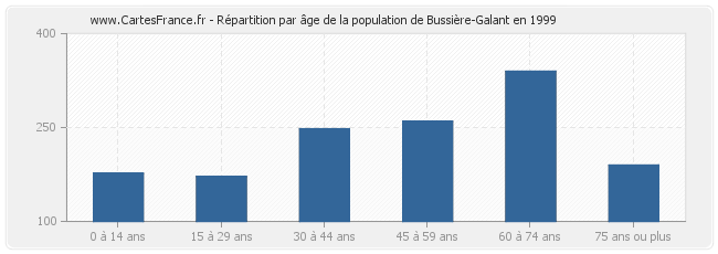 Répartition par âge de la population de Bussière-Galant en 1999