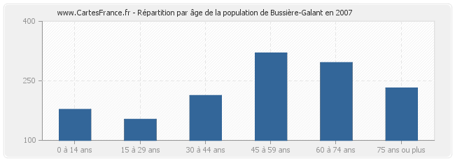 Répartition par âge de la population de Bussière-Galant en 2007