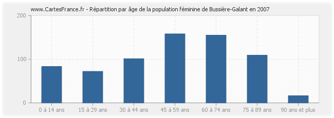 Répartition par âge de la population féminine de Bussière-Galant en 2007