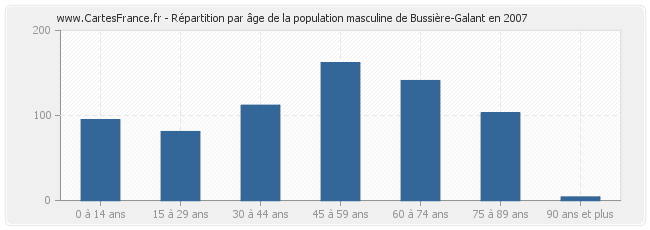 Répartition par âge de la population masculine de Bussière-Galant en 2007