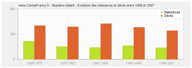 Bussière-Galant : Evolution des naissances et décès entre 1968 et 2007