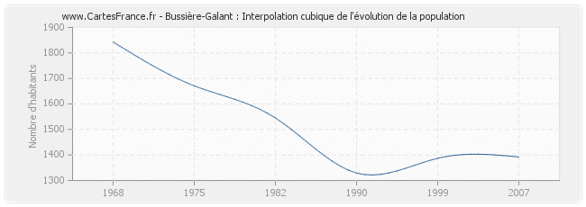 Bussière-Galant : Interpolation cubique de l'évolution de la population