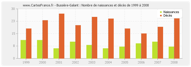 Bussière-Galant : Nombre de naissances et décès de 1999 à 2008
