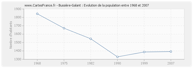 Population Bussière-Galant