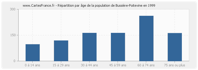 Répartition par âge de la population de Bussière-Poitevine en 1999