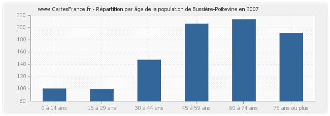 Répartition par âge de la population de Bussière-Poitevine en 2007