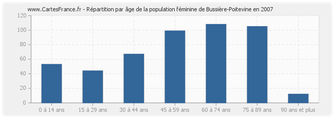 Répartition par âge de la population féminine de Bussière-Poitevine en 2007