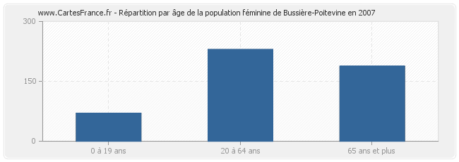 Répartition par âge de la population féminine de Bussière-Poitevine en 2007