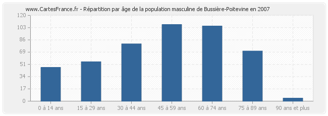 Répartition par âge de la population masculine de Bussière-Poitevine en 2007