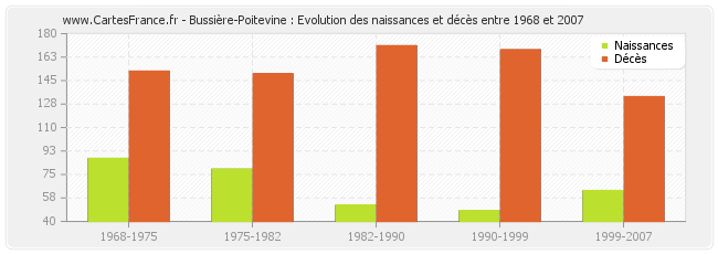 Bussière-Poitevine : Evolution des naissances et décès entre 1968 et 2007