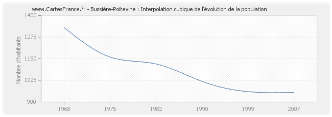Bussière-Poitevine : Interpolation cubique de l'évolution de la population
