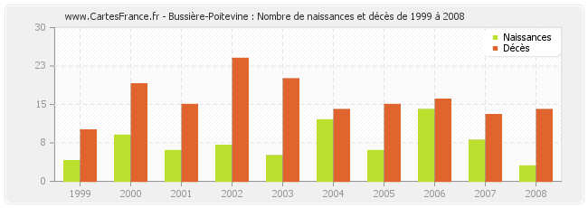 Bussière-Poitevine : Nombre de naissances et décès de 1999 à 2008