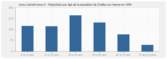Répartition par âge de la population de Chaillac-sur-Vienne en 1999