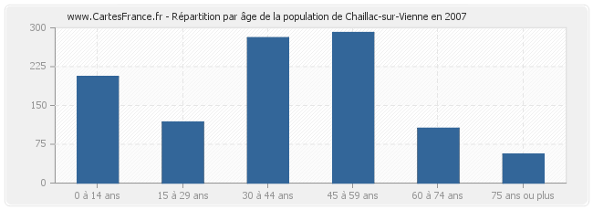 Répartition par âge de la population de Chaillac-sur-Vienne en 2007