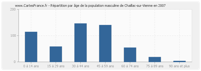 Répartition par âge de la population masculine de Chaillac-sur-Vienne en 2007