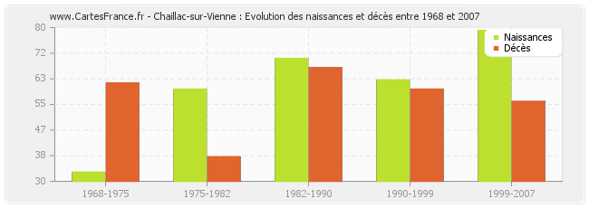 Chaillac-sur-Vienne : Evolution des naissances et décès entre 1968 et 2007